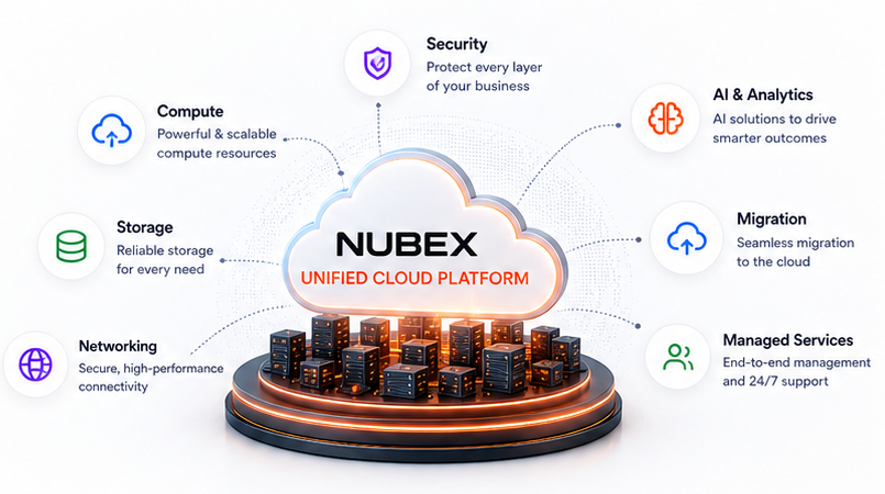 Nubex unified cloud platform with connected cloud services